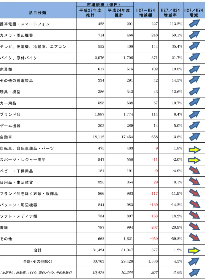 図表  25  平成 27 年と平成 24 年の市場規模推計結果の比較（品目別）  ※増減 3%未満を横ばいとし黄色矢印、3%以上増加を青色矢印、3%以上減少を赤色矢印で表記 市 場 規 模 （ 億 円 ）品 目 分 類平 成 2 7 年 度推 計平 成 2 4 年 度推 計H 2 7 － H 2 4増 減 額H 2 7 ／ H 2 4増 減 率 H 2 7 ／ H 2 4増 減携帯電話・スマートフォン428201227113.2%カメラ・周辺機器71446624853.1%テレビ、洗濯機、冷蔵庫、エアコン
