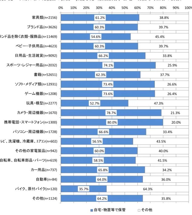 図表  32  不用になった製品の排出・引渡し先（個数割合、自宅・物置等で保管の割合）  過去１年の間に、使わなくなった・不用となった製品の排出・引渡し先について、 「自宅・物置 当で保管」されているもの以外の排出・引渡し先について図表  33 に整理する。  製品によって傾向は異なるが、リユース市場に流通する割合が高いと思われる「リユースショッ プの店頭」との回答は、 「書籍」 （37.0％）が最も多く、次いで「ブランド品を除く衣類・服飾品」 （34.8％）、「ソフト・メディア類」（31.7％）、「ブラン