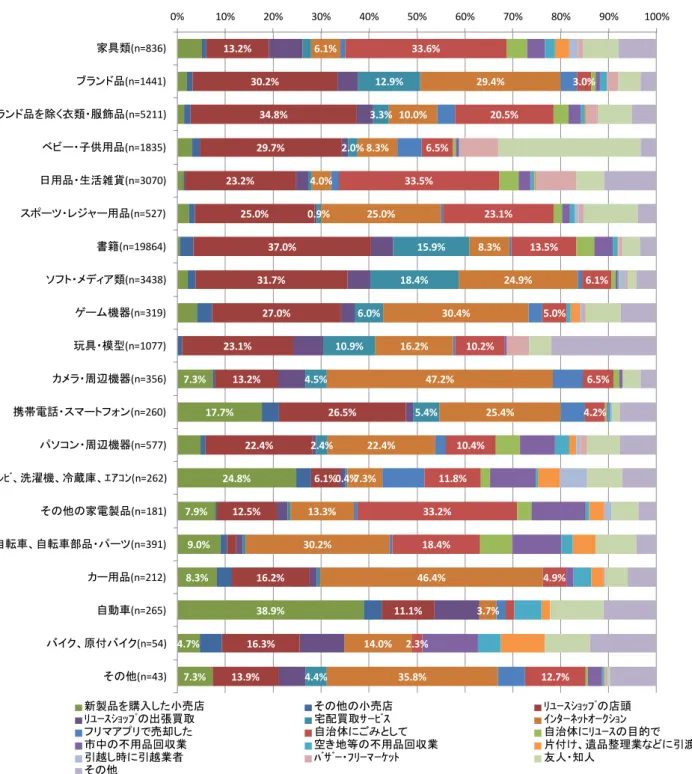 図表  33  不用になった製品の排出・引渡し先（個数割合、自宅・物置等で保管を除く割合）  7.3% 17.7% 24.8% 7.9% 9.0% 8.3% 38.9% 4.7% 7.3% 13.2% 30.2% 34.8%29.7%23.2%25.0% 37.0%31.7%27.0%23.1%13.2% 26.5%22.4%6.1%12.5%16.2% 11.1%16.3%13.9%12.9%3.3%2.0%0.9% 15.9%18.4%6.0%10.9%4.5%5.4%2.4%0.4%4.4%6.1% 