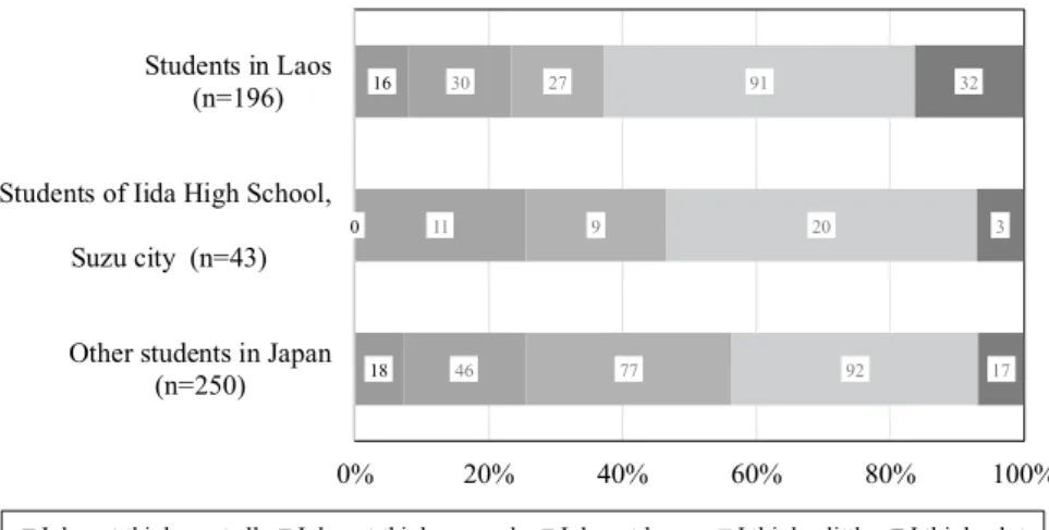 Fig. 4 View of student answering a questionnaire at  Iida High School