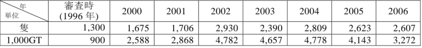 表 5：バース占有率 (BOR)      年  単位  審査時  (1996 年)  2000 2001 2002 2003 2004 2005 2006  ％  72 80 78 82 77 74 60 66