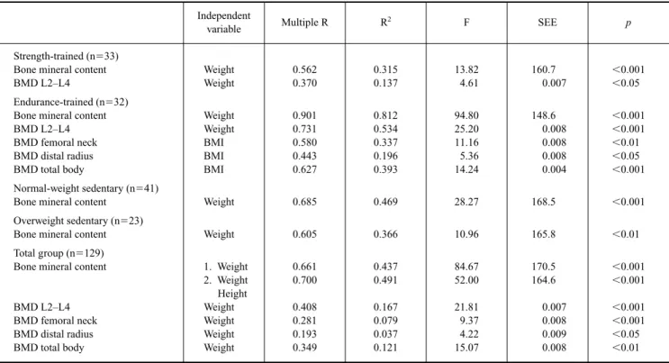 Table 3 Results of the stepwise multiple regression analysis where dependent variables were BMC or BMD and independent variables body fat %, fat mass and lean body mass measured by DXA (only significant models are presented)
