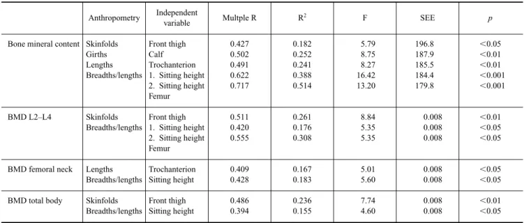 Table 5 Results of the stepwise multiple regression analysis where dependent variables were BMC or BMD and independent variables measured skin- skin-folds (9), girths (13), lenghts (8) or breadths/lengths (8) in the endurance-trained group (n  32)