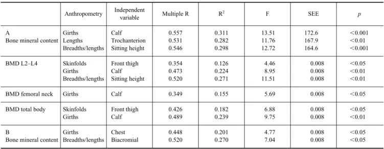 Table 7 Results of the stepwise multiple regression analysis where dependent variables were BMC or BMD and independent variables measured skin- skin-folds (9), girths (13), lengths (8) or breadths/lengths (8) in total group (n  129)