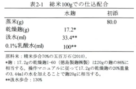 表 21  総 米 1008で の仕 込 配 合 水 麹 初 添 蒸 米 (g) 乾燥麹 (gl 汲水 (o 01%手 し酸水 (m 800172■334Ⅲ ■100。● 原料米 :精 米歩合7∝の五百万石 (2010), 拿麹 :1728の 乾燥麹 160(徳 島製麹鞠製 )は 20gの 麹の8 に 相 当す る。操作マニュアルに従 つて 1728の 乾燥麹 の 2"重 量 の3 44mlの 水 を加 える ことで麹 20gに 相 当す る。 替 汲水歩合 :13喘 223  仕込み容器及び条件 