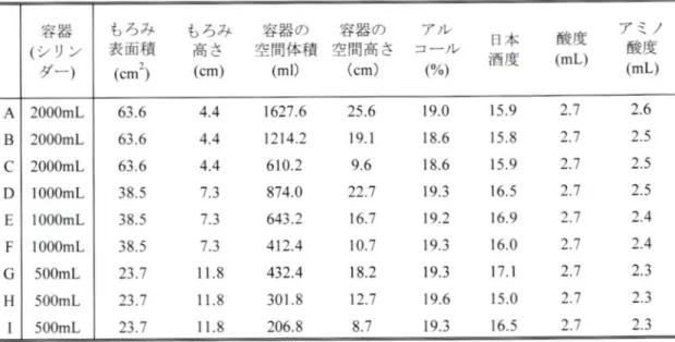 表 28容 器形状が清酒の一般成分に及ぼす影響 2000mし 21XKlmL 21XXlmL 1000mL ilXXhL 1 01111mL 500mL SIXlmL 500mL もろみ表面積(Cm2)636636636385385385237237237 容器 の 空間 高 さ(cm)2561919622716710718212787 7tv\%)もろみ  容器 の高 さ  空間体積(Cm)   (ml)44     1627644      1214244      610273      874073