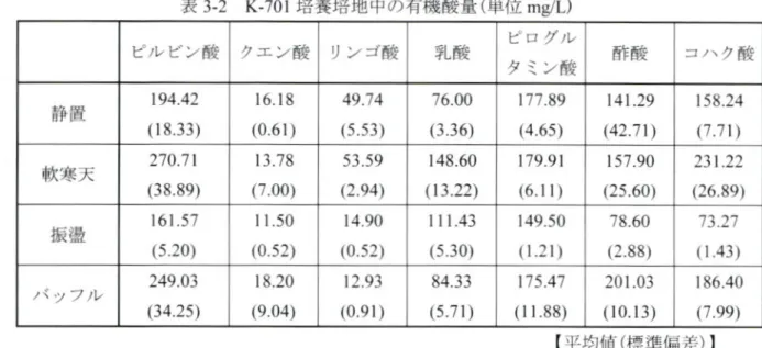 表 32 K701培 養培地中の有機酸量 (単 位 mノ L) ピル ビン酸 クエ ン酸 リン ゴ酸 =Ln・ ・ ピログル タ ミン酸 3/\,&amp; 19442 (1833) 1618 (061) 4974 (553) 760D(336) 17789 (465) 14129 (4271) 15824(77:) 11● ,( 27071 (3889) 1378 (700) 5359 (294) 14860 (1322) 17991(611) 15790 (2560) 23122 (2689) 161 