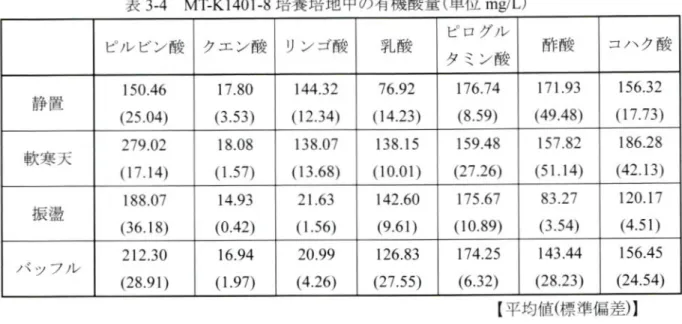 表 34 M■ K1401‐ 8培 養培地中の有機酸量 (単 位 mノ L) ピル ビ ン酸 ):':>f* リンゴ酸 幸L酸 ピログル タミン酸 m酸 3,'\,  w 静 置 15046 (2504) 1780 (353) 14432 (!234) 7692 (1423) 17674(859) lワ 1 93 (4948) 15632 (1773) 軟 寒 天 27902 (1714) 1808(157) 13807 (1368) 13815 (1001) 15948 (2726) 15782 (