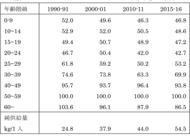 表 2  世帯員年齢階級別の 1 人当たり家計消費支出の変化、  韓国、1990‐2016  C;  肉類  各年とも 50 歳代＝100 年齢階級 1990-91 2000-01 2010-11 2015-16  0-9  52.0   49.6  46.3  46.8   10~14  52.9   52.0  50.5  48.6   15~19  49.4   50.7  48.9  47.2   20~24  46.7   50.4  42.0  42.7   25~29  61.8   59.2