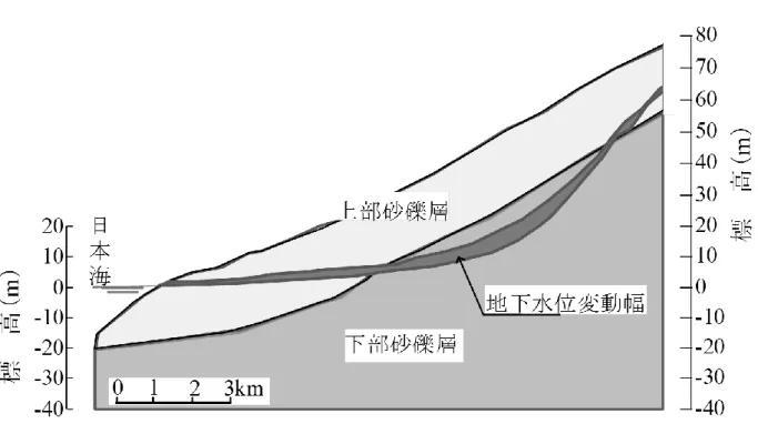 図   2-5  扇 状 地 の 土 層 と 地 下 水 断 面
