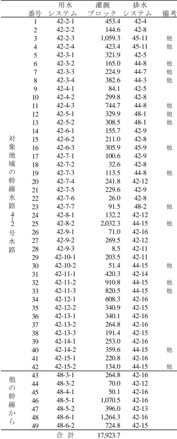 表  2-3  試 験 地 の 幹 線 用 水 路 ， 取 水 堰 ， 灌 漑 ブ ロ ッ ク 面 積 (a) ，  排 水 先 の 堰 ， 幹 線 排 水 路