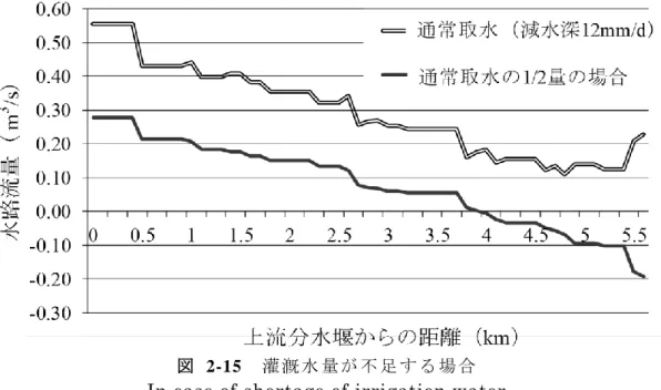 図   2-15  灌 漑 水 量 が 不 足 す る 場 合 In case of shortage of irrigation water 