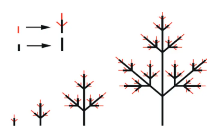 Fig. 2. A simple example of the L-system (compound leaf)  [12]. Beginning with the initial structure (leftmost thin red  line), the system generates a complicated structure by  ap-plying two generating rules (top-left) sequentially.