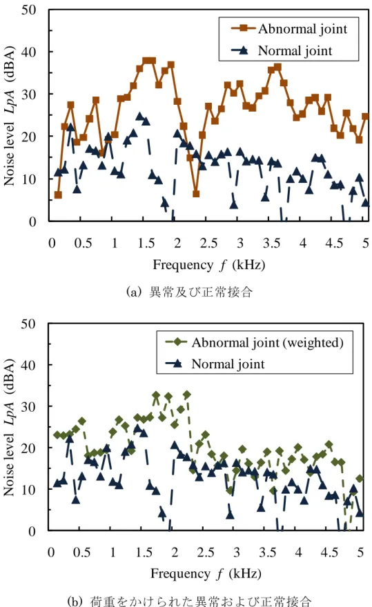 図 6.9  接合部の騒音周波数成分  (磁束密度 1.5T, 50Hz 励磁) 