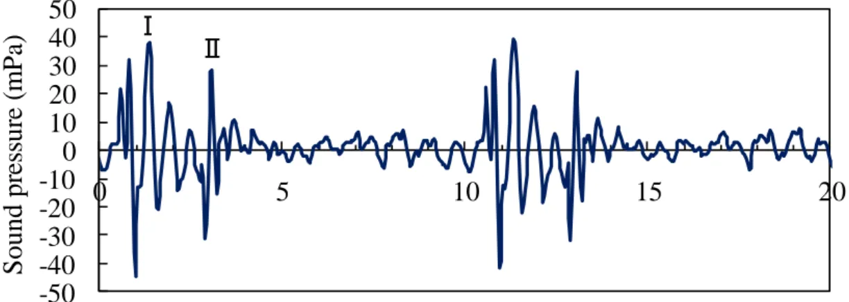 図 6.11  異常接合部の音圧波形  (磁束密度 1.6T, 50Hz 励磁) 