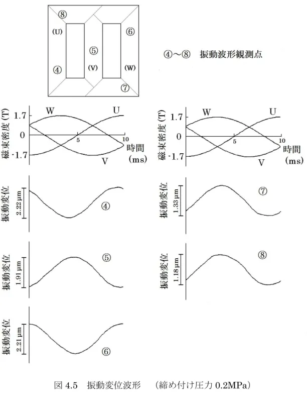 図 4.5    振動変位波形  （締め付け圧力 0.2MPa）