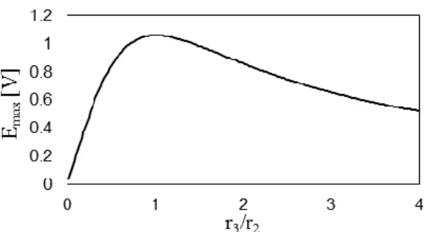 Fig 9: Theoretical maximum voltage response in function of r 3 /r 2 . 
