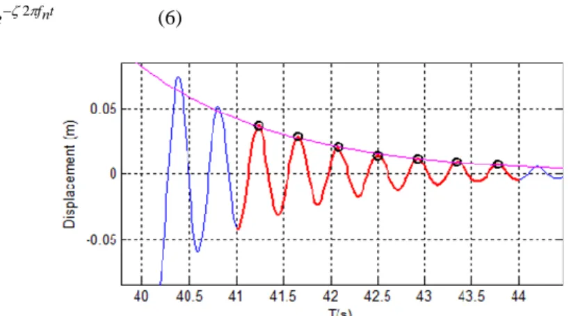 Fig 10: Free-decay test response with the exponential curve  adjusted to the peaks 