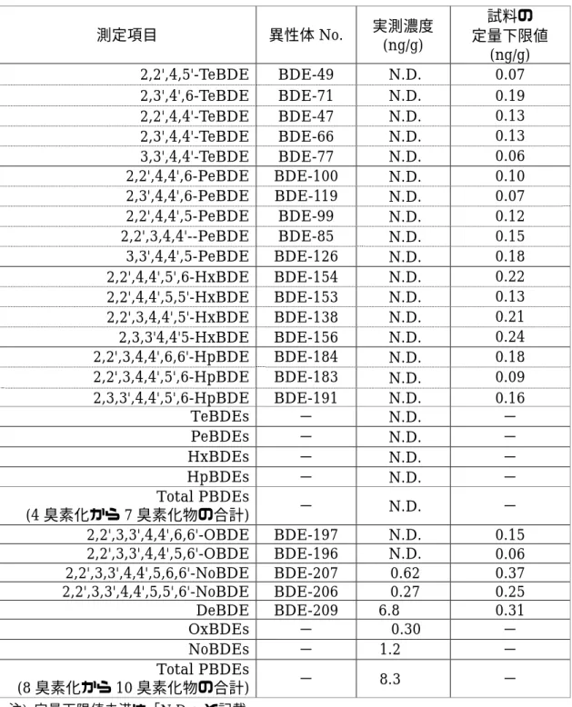 表 3-1-3  試料#2 の PBDE 詳細結果  (含有試験)  測定項目  異性体 No.  実測濃度  (ng/g)  試料の           定量下限値    (ng/g)  2,2',4,5'-TeBDE  BDE-49  N.D
