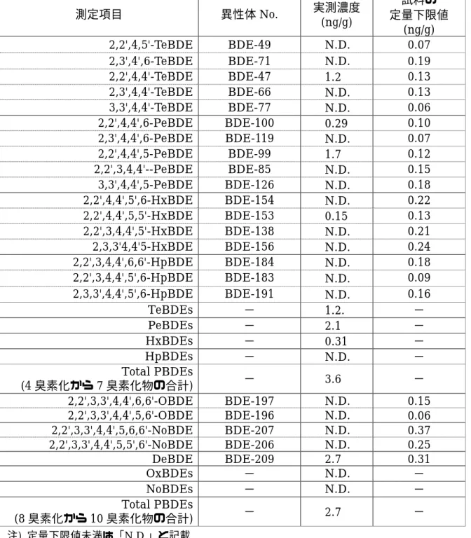 表 3-1-4  試料#3 の PBDE 詳細結果  (含有試験)  測定項目  異性体 No.  実測濃度  (ng/g)  試料の           定量下限値    (ng/g)  2,2',4,5'-TeBDE  BDE-49  N.D