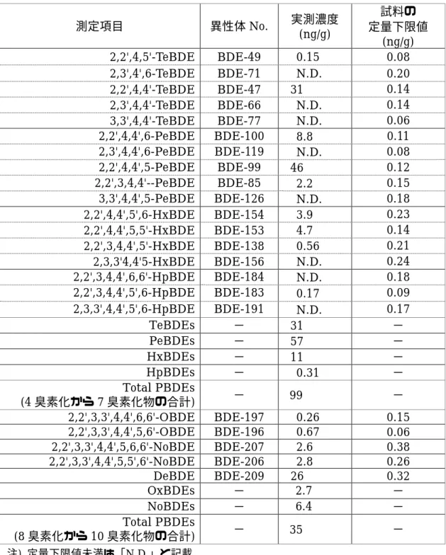 表 3-1-5  試料#4(座面全体)の PBDE 詳細結果  (含有試験)  測定項目  異性体 No.  実測濃度  (ng/g)  試料の           定量下限値    (ng/g)  2,2',4,5'-TeBDE  BDE-49  0.15  0.08    2,3',4',6-TeBDE  BDE-71  N.D