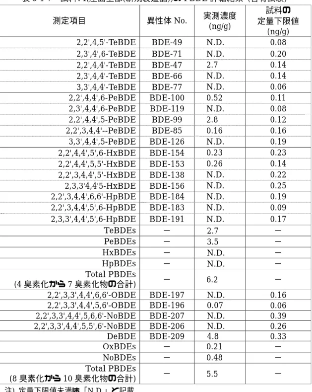 表 3-1-7  試料#4(座面上部(新規製造品))の PBDE 詳細結果  (含有試験)  測定項目  異性体 No.  実測濃度  (ng/g)  試料の           定量下限値    (ng/g)  2,2',4,5'-TeBDE  BDE-49  N.D