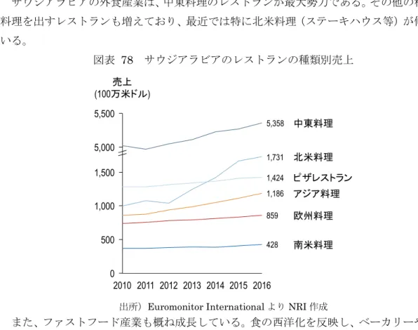 図表  79  サウジアラビアのファストフード・カフェの種類別売上 