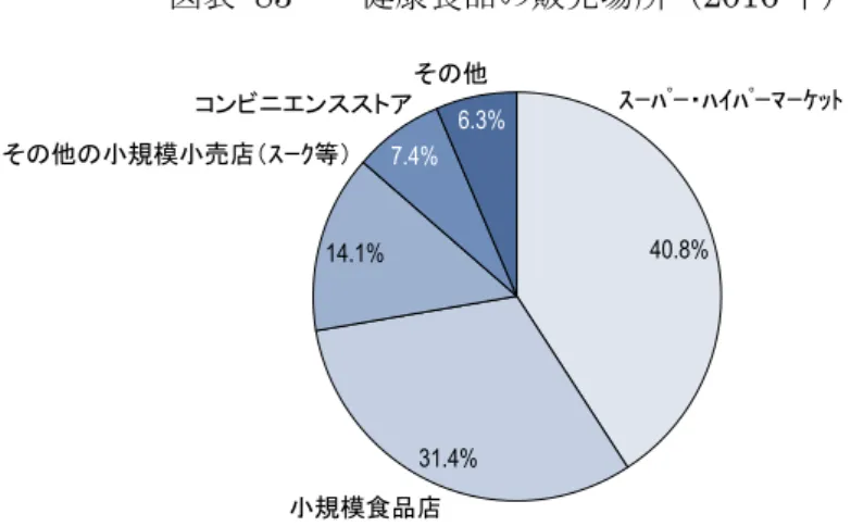 図表  84  健康食品のブランド別シェア（2016 年） 