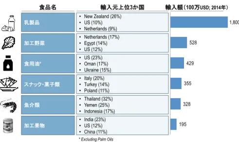 図表  67  食品別輸入の状況 