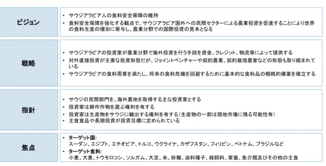 図表  93  アブドラ国王海外農業投資イニシアチブ 