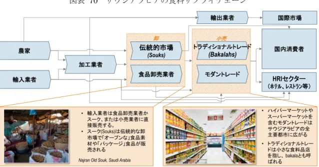 図表  70  サウジアラビアの食料サプライチェーン   