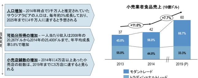 図表  72  小売業者の食品売上と成長要因