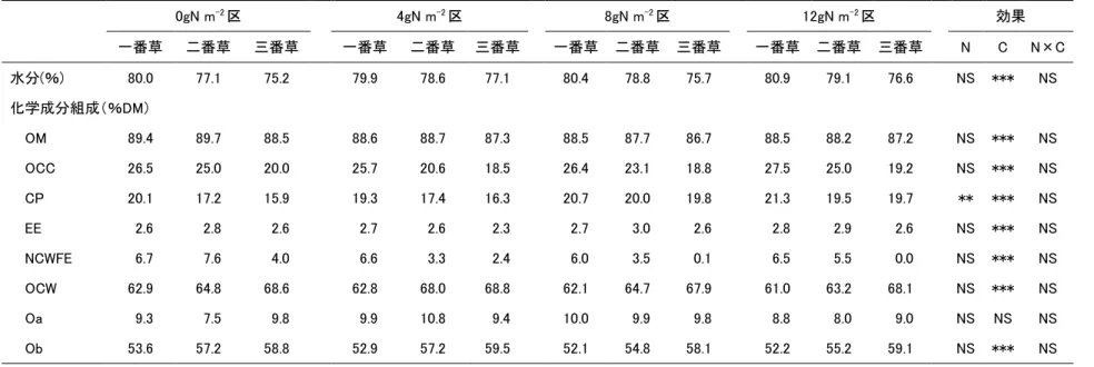 表 4-1  窒素施肥と刈取回次がサイレージ材料草中の水分含量及び化学成分組成に与える影響                                      0gN m -2 区  4gN m -2 区  8gN m -2 区  12gN m -2 区  効果      一番草  二番草  三番草      一番草  二番草  三番草      一番草  二番草  三番草      一番草  二番草  三番草      N  C  N×C  水分(％)  80.0  77.1    75.2    