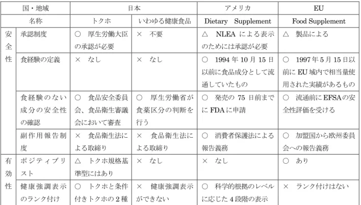 表 5  健康食品制度の日米欧の比較 
