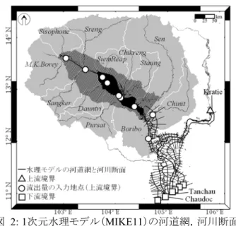 図 2: 1 次元水理モデル（ MIKE11 ）の河道網，河川断面お よび境界条件 ルダモン山脈のアオラル山で最高 1,813 m であるが，それ 以外のほとんどの流域は 200 m 以下で平坦な土地である （図 1 下）． 降雨及び水文・水理モデルの計算は 1998 ～ 2002 年（ 5 年間）をキャリブレーション期間， 2010 ～ 2015 年（ 6 年間）を バリデーション期間として行う． 3 研究手法 3.1 水理モデル 1 次元水理モデルは，先行研究においても利用されている
