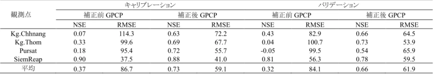 表 3: 4地点における補正前後のGPCP月降雨量のNSEとRMSE（mm） グリッドで行う．この時，0.01度グリッドで補間された地上降 雨量が，グリッドが細かすぎるために，補正後のGPCPの値 に悪影響を与えることはほとんどないと考えられる．なぜな ら，補間する際のグリッド単位がある程度よりも細かくなると， 補間の精度も上昇しにくくなるが，それによる誤差が増加 するとは考えにくいためである（Chaplot et al., 2006）．キャリ ブレーション期間に計算された補正係数は，グリッドと季ご とに決