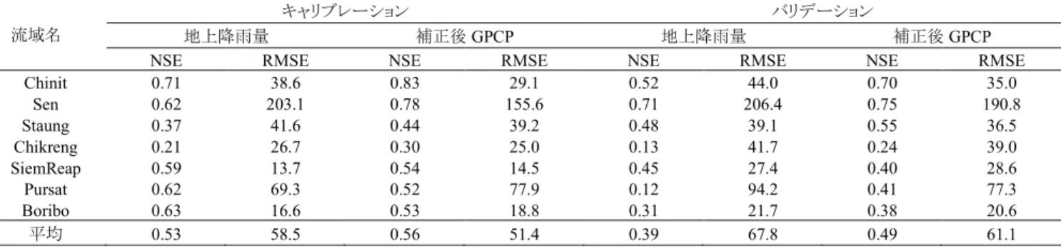 表 4: 7流域における流出量のNSEとRMSE（m 3 /s）の比較 図 6: バリデーション期間の補正後GPCPと地上降雨量を 利用した水文モデルの流出量計算値の比較 0.10の改善が見られた．地域的な降雨量分布を，地上降雨量は観測点の密度が低いため捕捉できていなかったが（図3左），補正後GPCPは捕捉できていたため（図3右），NSEが改善したと考えられる．しかしながら，SiemReap流域で，水文モデルの再現性が改善しなかった理由は，今後検討する必要がある．またRMSEについても，全期間，全流域でNS