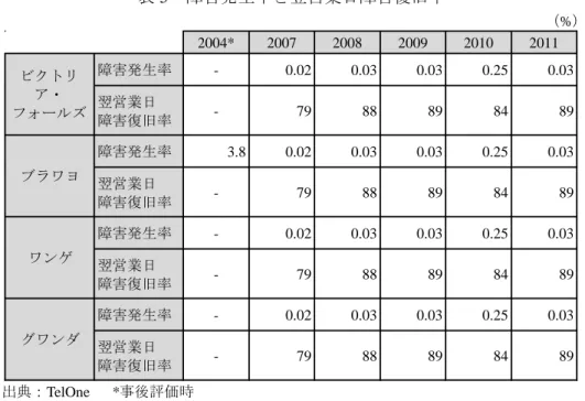表 5    障害発生率と翌営業日障害復旧率  （%）  出典：TelOne      *事後評価時      通話品質や積滞数においては改善が見られるものの、固定電話の普及率や加入者回線数 は減少している。同国において、携帯電話が固定電話よりも急速かつ広く普及しており、 固定電話市場に対する携帯電話市場の影響は極めて大きいことが推察される。  以上の指標から、本事業による効果は限定的であると判断できる。通話品質など事後評 価時から改善している指標はあるものの、携帯電話の普及により固定電話の加入率が下落 し