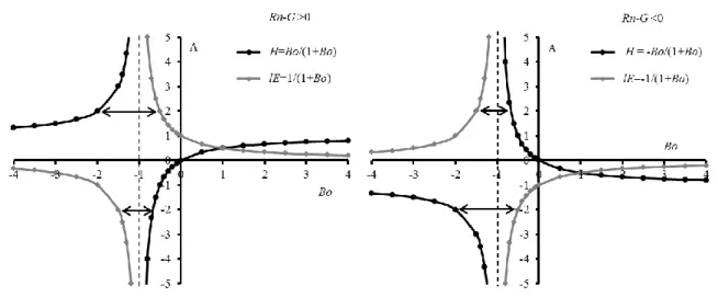 Fig. 2-5  Bo と 1/(1+Bo) ， Bo/(1+Bo) の関係 