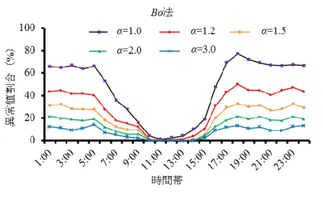 Fig. 2-12    時間別異常値発生率（年間） 