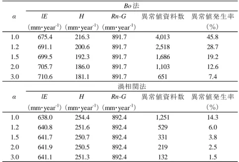 Table  2-1 に示されるように，-∞<Bo<0 であるから，Bo≧0 以外の資料はすべて
