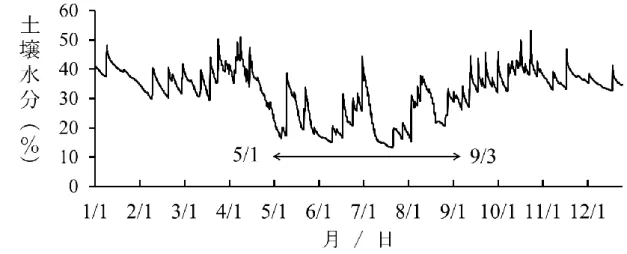 Fig. 3-4  試験年における地表面下 5cm の土壌水分率変化（2017 年） 