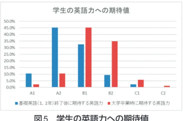 表 4 質問 4の回答結果 図4 質問 4の回答結果円グラフ 5．学科の学生に期待する基礎英語（1，2 年 次）修了後の英語力はどの程度を期待して いますか？ 英語力に関しては、ヨーロッパ言語共通参照枠（CEFR） の英語運用能力基準をアンケート調査で表示し回答基準 とした。（Appendix 参照）表 5 質問 5の回答結果 6．学科の学生の大学卒業時の英語力はどの程 度を期待していますか？ 図5 学生の英語力への期待値 質問 5 では基礎英語（1，2 年次）が修了する時 点 で の 英 語 力 の 期 
