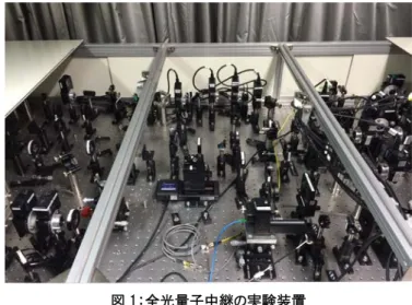 図 1：全光量子中継の実験装置  2019 年 1 月 25 日 大阪大学 日本電信電話株式会社 富山大学 分野：  自然科学系    キーワード：  量子情報、量子中継、量子インターネット、量子暗号、量子コンピュータ 【研究成果のポイント】   量子中継によって可能となる量子インターネットは物理法則で許される究極の情報処理ネットワーク   全光量子中継方式を採用することで、史上初めて、量子中継の原理検証実験に成功   光デバイスだけで構成され、低消費電力、高速地球規模の「全光」量子ネットワーク実現の