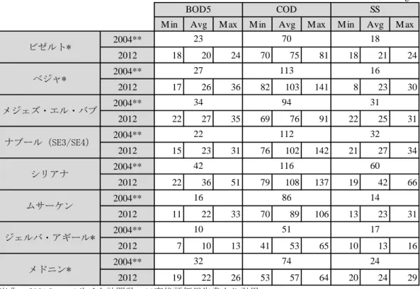 表 10    処理済水の水質（2007 年～2011 年の平均） 