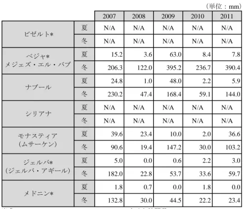 表 3    灌漑利用農家数と利用率 