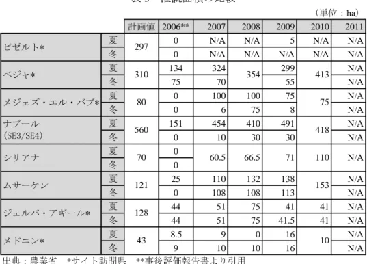表 5    灌漑面積の比較 