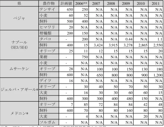 表 6    作物収穫量 