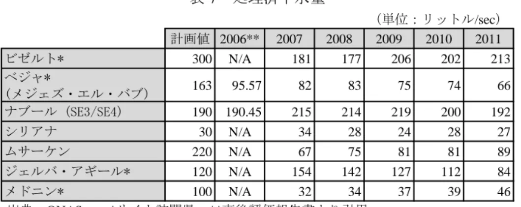 表 7    処理済下水量  （単位：リットル/sec）  計画値 2006** 2007 2008 2009 2010 2011 ビゼルト* 300 N/A 181 177 206 202 213 ベジャ* (メジェズ・エル・バブ) 163 95.57 82 83 75 74 66 ナブール (SE3/SE4) 190 190.45 215 214 219 200 192 シリアナ 30 N/A 34 28 24 28 27 ムサーケン 220 N/A 67 75 81 81 89 ジェルバ・アギール* 