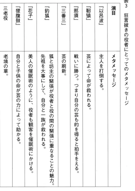 表 3 狂 言 披 き の 役 者 に と って の メ タ メ ッ セ ー ジ演目メタメッセージ﹃以呂波﹄主人を打倒する︒﹃靭猿﹄芸によって命が救わ れ る ︒﹃那須﹄戦いに勝つ︒つまり自分 の 芸 も 的 を 得 る と 拍 手 を え る ︒﹃三番三﹄芸の刷新︒﹃釣狐﹄狐と坊主の緊張が役者と役の間の緊張に重なることの 魅 力 ︒先祖 を大事に して ︑自分と一族が救われる ︒﹃花子﹄美人の催眠術のように︑役者も観客を催眠術にかける︒﹃狸腹鼓﹄自分と子供の命が芸の力によって助かる︒三老役老境の華︒ 一1